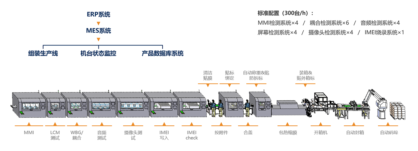 智能手機生產(chǎn)線（ 自動化測試包裝）