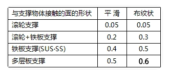 f值一覽表